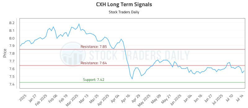 CXH Long Term Analysis for July 15 2025 CXH Long Term Analysis for July 15 2025