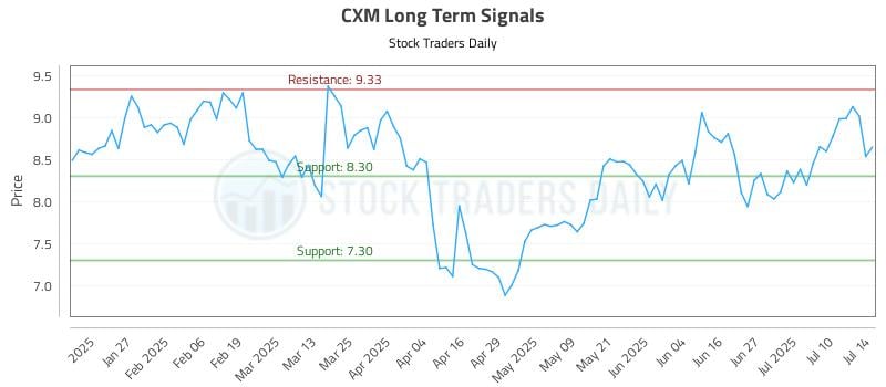 CXM Long Term Analysis for July 15 2025 CXM Long Term Analysis for July 15 2025