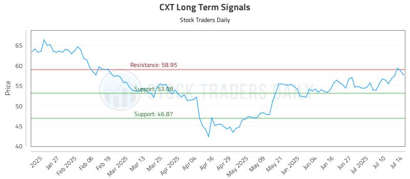 CXT Long Term Analysis for July 15 2025 CXT Long Term Analysis for July 15 2025