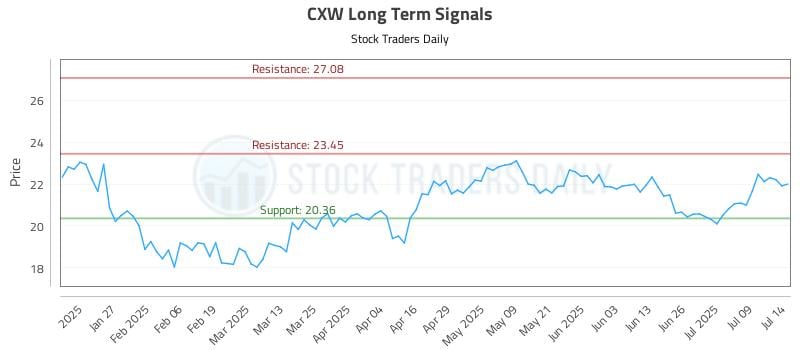 CXW Long Term Analysis for July 15 2025 CXW Long Term Analysis for July 15 2025