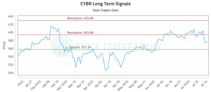 CYBR Long Term Analysis for July 15 2025