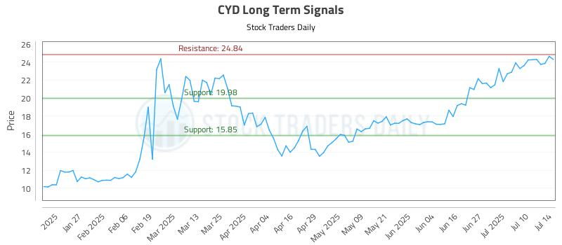 CYD Long Term Analysis for July 15 2025