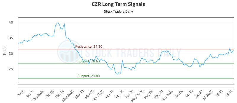 CZR Long Term Analysis for July 15 2025 CZR Long Term Analysis for July 15 2025