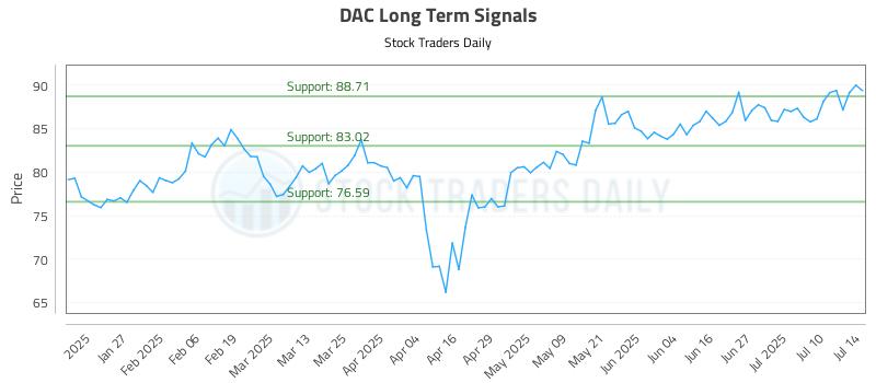 DAC Long Term Analysis for July 15 2025 DAC Long Term Analysis for July 15 2025