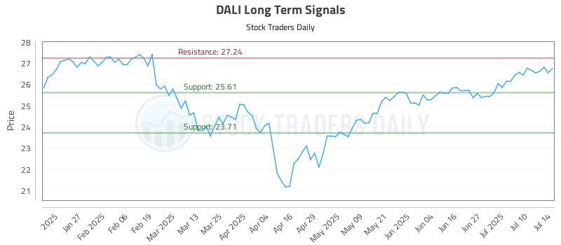 DALI Long Term Analysis for July 15 2025 DALI Long Term Analysis for July 15 2025