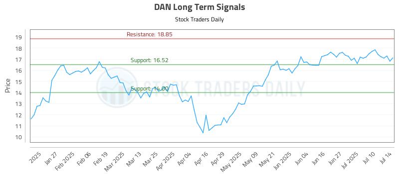 DAN Long Term Analysis for July 15 2025 DAN Long Term Analysis for July 15 2025
