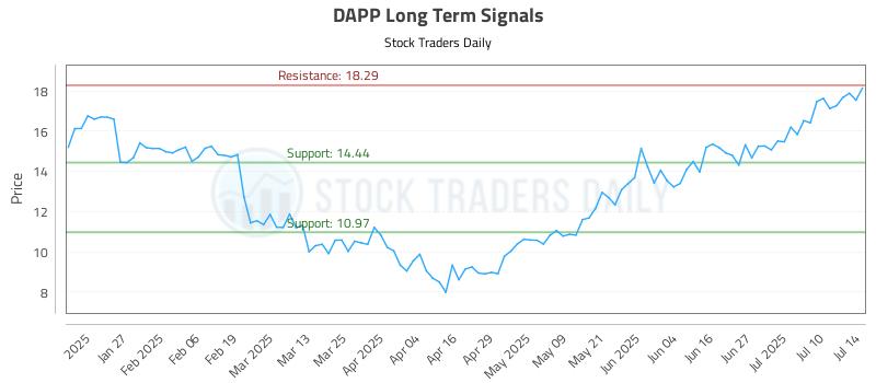 DAPP Long Term Analysis for July 15 2025 DAPP Long Term Analysis for July 15 2025