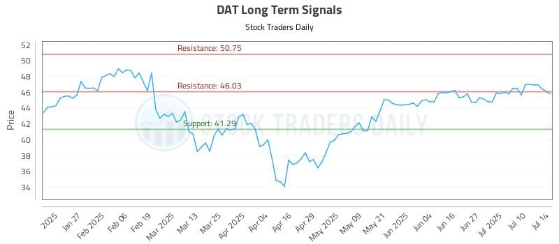 DAT Long Term Analysis for July 15 2025 DAT Long Term Analysis for July 15 2025