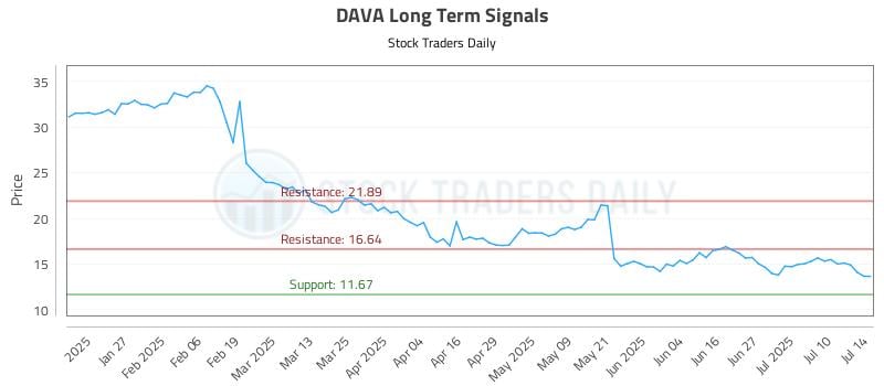 DAVA Long Term Analysis for July 15 2025 DAVA Long Term Analysis for July 15 2025