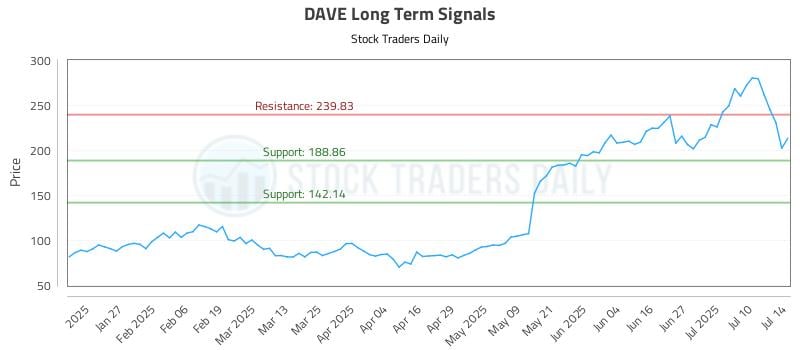 DAVE Long Term Analysis for July 15 2025 DAVE Long Term Analysis for July 15 2025