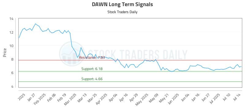 DAWN Long Term Analysis for July 15 2025