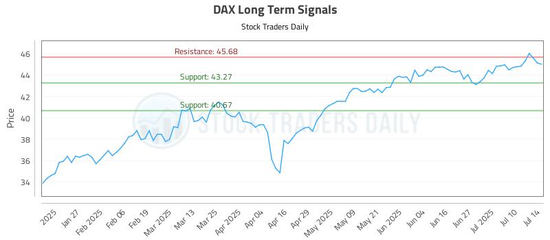 DAX Long Term Analysis for July 15 2025 DAX Long Term Analysis for July 15 2025