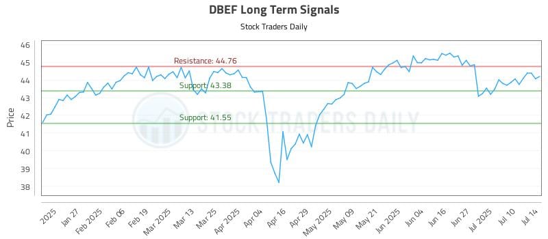DBEF Long Term Analysis for July 15 2025 DBEF Long Term Analysis for July 15 2025