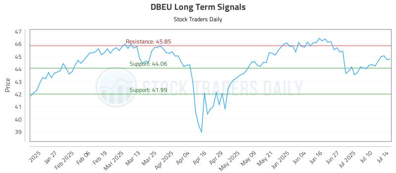 DBEU Long Term Analysis for July 15 2025 DBEU Long Term Analysis for July 15 2025