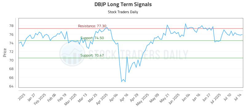 DBJP Long Term Analysis for July 15 2025 DBJP Long Term Analysis for July 15 2025
