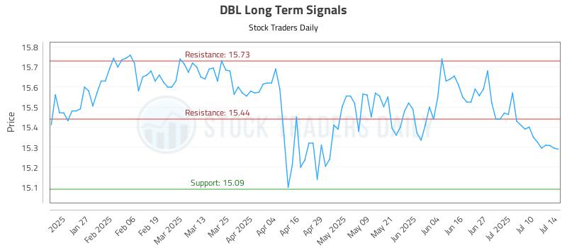 DBL Long Term Analysis for July 15 2025