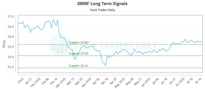 DBMF Long Term Analysis for July 15 2025