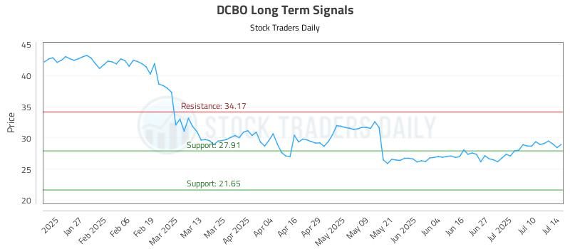 DCBO Long Term Analysis for July 15 2025 DCBO Long Term Analysis for July 15 2025