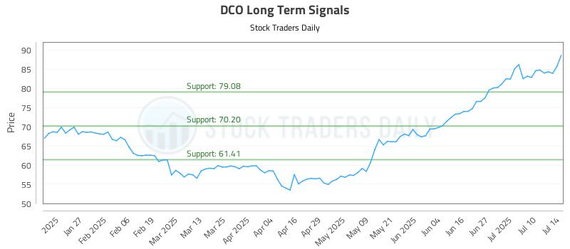 DCO Long Term Analysis for July 15 2025 DCO Long Term Analysis for July 15 2025