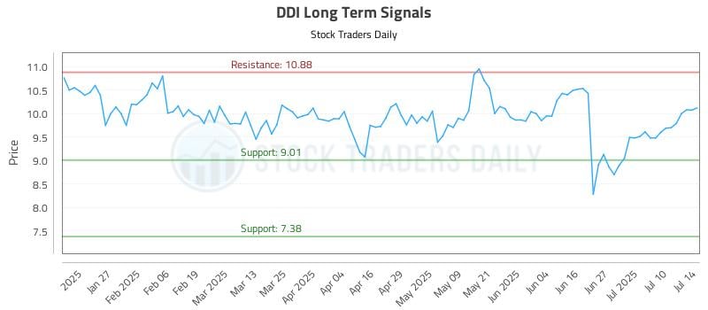DDI Long Term Analysis for July 15 2025 DDI Long Term Analysis for July 15 2025