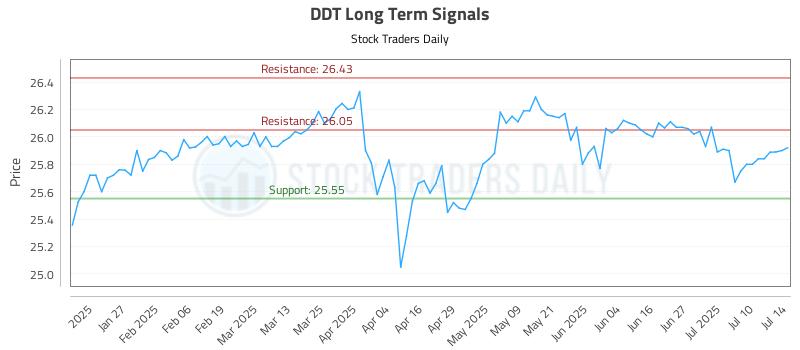 DDT Long Term Analysis for July 15 2025 DDT Long Term Analysis for July 15 2025