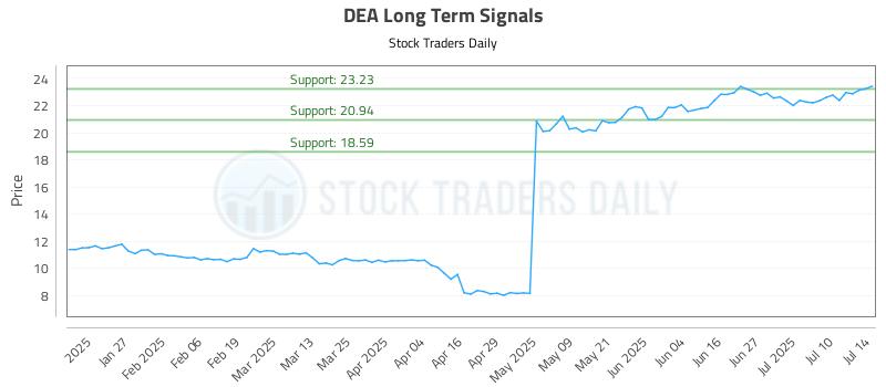 DEA Long Term Analysis for July 15 2025 DEA Long Term Analysis for July 15 2025