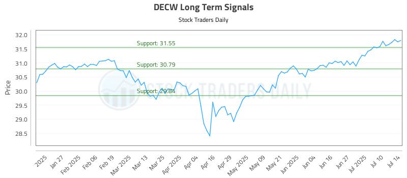 DECW Long Term Analysis for July 15 2025 DECW Long Term Analysis for July 15 2025