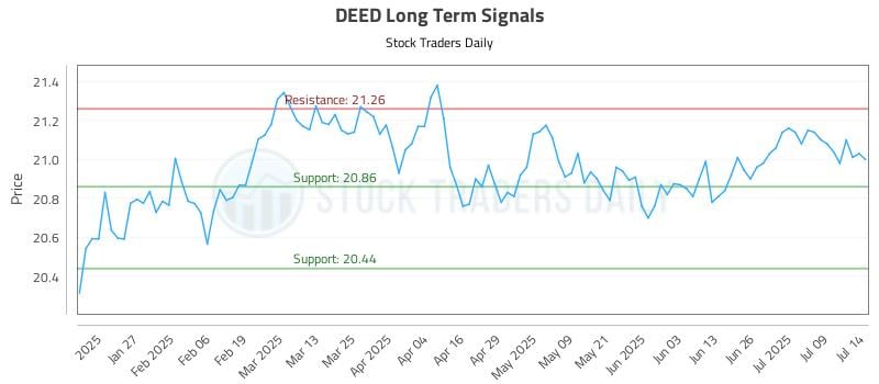 DEED Long Term Analysis for July 15 2025