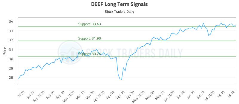 DEEF Long Term Analysis for July 15 2025 DEEF Long Term Analysis for July 15 2025