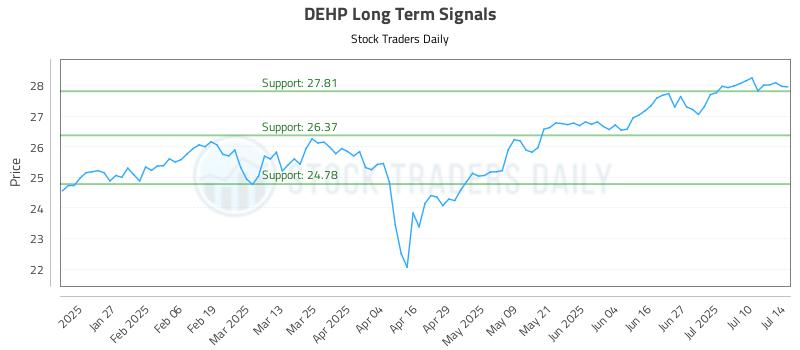 DEHP Long Term Analysis for July 15 2025