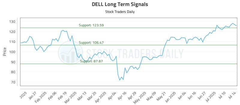 DELL Long Term Analysis for July 15 2025 DELL Long Term Analysis for July 15 2025