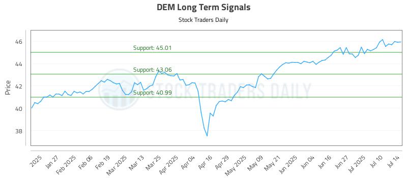 DEM Long Term Analysis for July 15 2025 DEM Long Term Analysis for July 15 2025