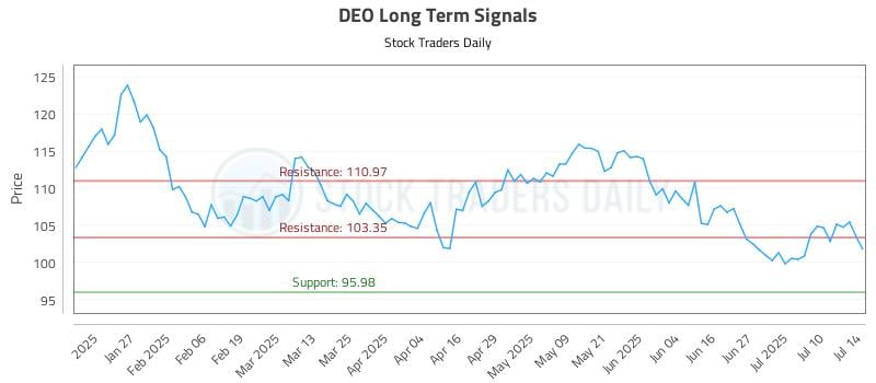 DEO Long Term Analysis for July 15 2025 DEO Long Term Analysis for July 15 2025