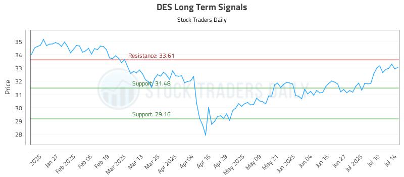 DES Long Term Analysis for July 15 2025