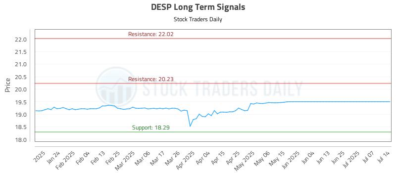 DESP Long Term Analysis for July 15 2025 DESP Long Term Analysis for July 15 2025