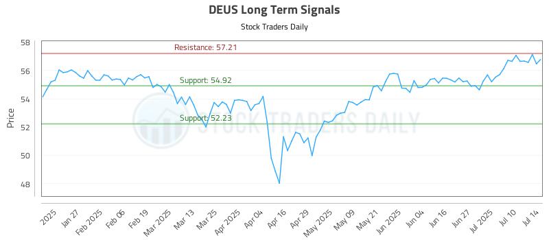 DEUS Long Term Analysis for July 15 2025 DEUS Long Term Analysis for July 15 2025