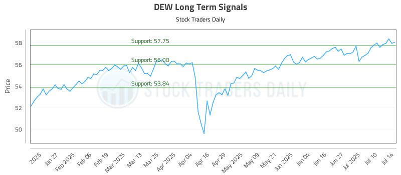 DEW Long Term Analysis for July 15 2025 DEW Long Term Analysis for July 15 2025
