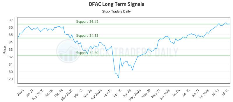 DFAC Long Term Analysis for July 15 2025