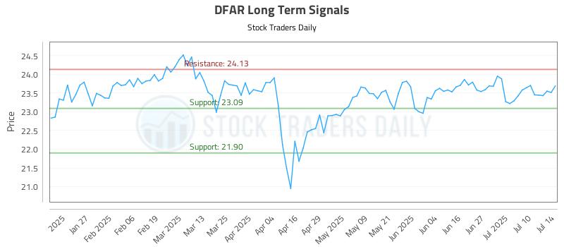 DFAR Long Term Analysis for July 15 2025