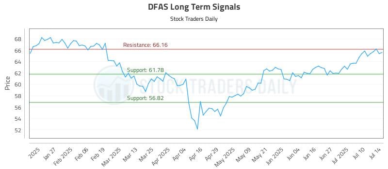 DFAS Long Term Analysis for July 15 2025