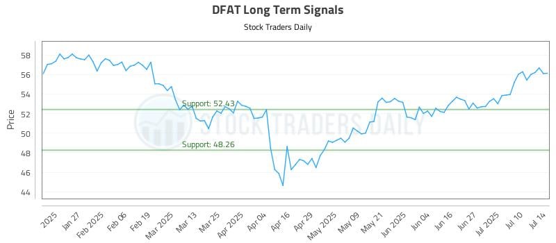 DFAT Long Term Analysis for July 15 2025