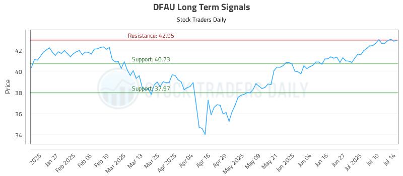 DFAU Long Term Analysis for July 15 2025 DFAU Long Term Analysis for July 15 2025