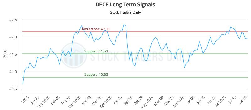 DFCF Long Term Analysis for July 15 2025 DFCF Long Term Analysis for July 15 2025