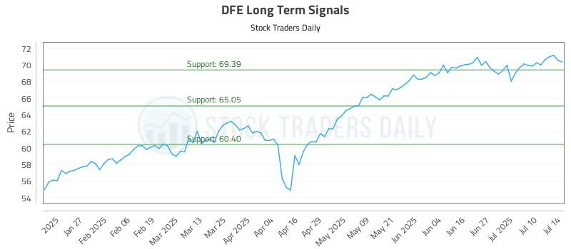 DFE Long Term Analysis for July 15 2025 DFE Long Term Analysis for July 15 2025