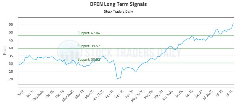DFEN Long Term Analysis for July 15 2025