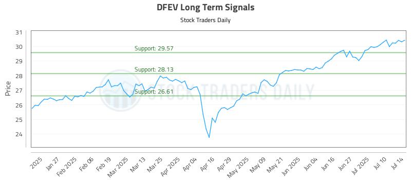 DFEV Long Term Analysis for July 15 2025 DFEV Long Term Analysis for July 15 2025