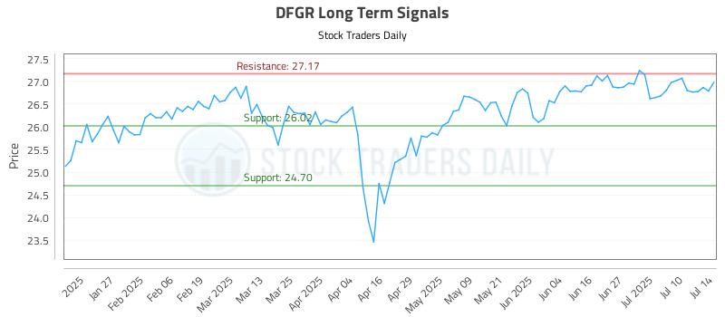 DFGR Long Term Analysis for July 15 2025 DFGR Long Term Analysis for July 15 2025