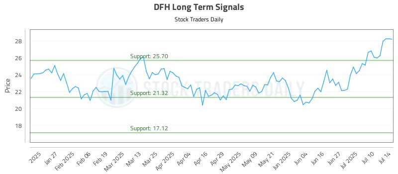 DFH Long Term Analysis for July 15 2025 DFH Long Term Analysis for July 15 2025