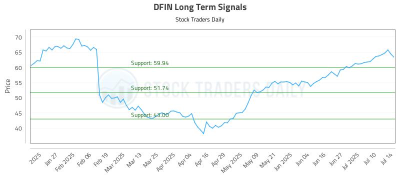 DFIN Long Term Analysis for July 15 2025