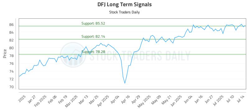DFJ Long Term Analysis for July 15 2025 DFJ Long Term Analysis for July 15 2025